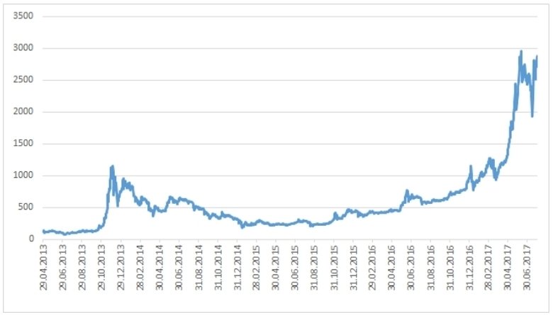 Динамика стоимости биткоина