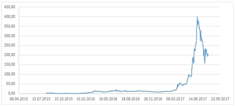 Динамика стоимости Ethereum