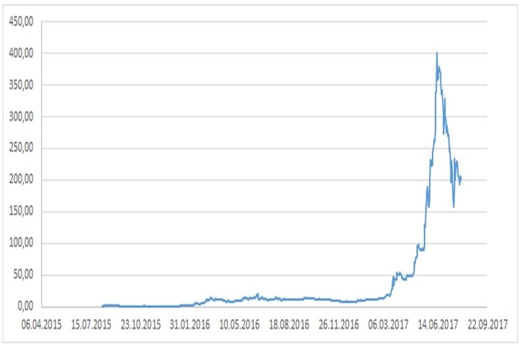 Dynamics of ethereum value