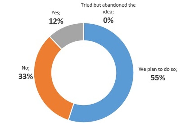 Distribution of the responses from the financial corporations Distribution of the responses from the financial corporations