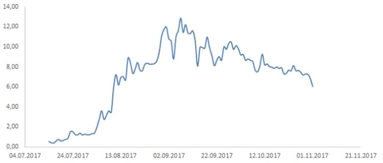 Динамика стоимости токена OmiseGO