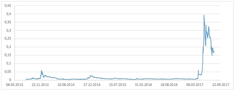 Динамика стоимости Ripple