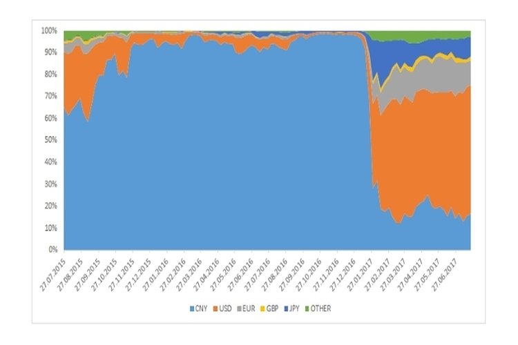 Structure of exchange transactions (per fiat currencies)