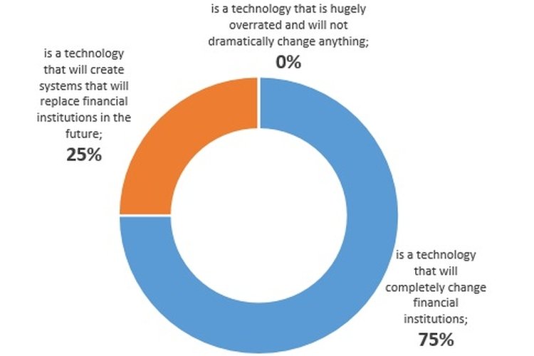 Distribution of the responses from the blockchain community participants Distribution of the responses from the blockchain community participants
