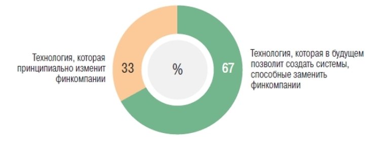 Распределение ответов финкомпаний