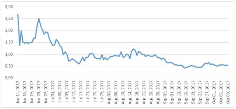 Динамика стоимости токена MobileGo