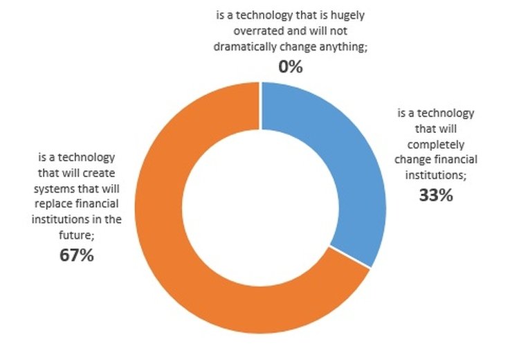 Distribution of the responses from the financial corporations Distribution of the responses from the financial corporations