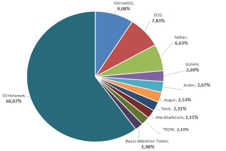 Структура капитализации токенов