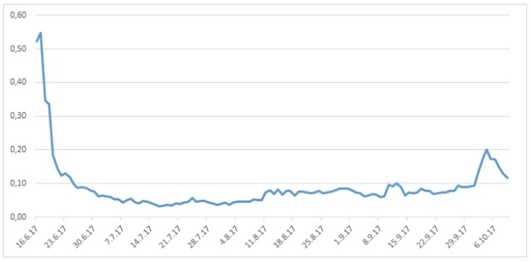 Динамика стоимости токена SONM