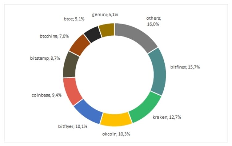 Рыночная доля бирж, осуществляющих обмен криптовалют