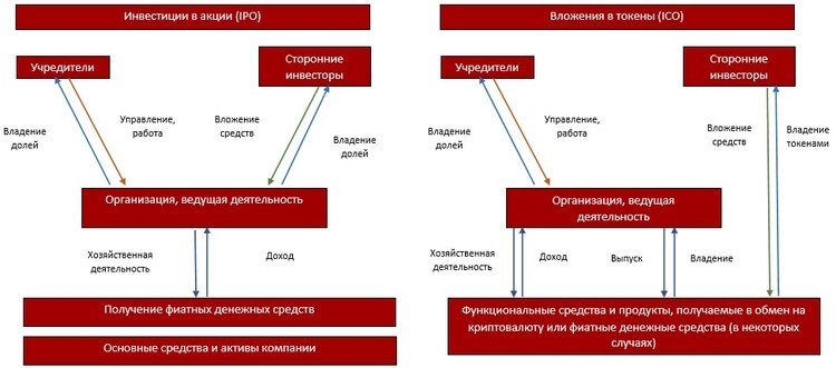 Сравнение механизма IPO и ICO