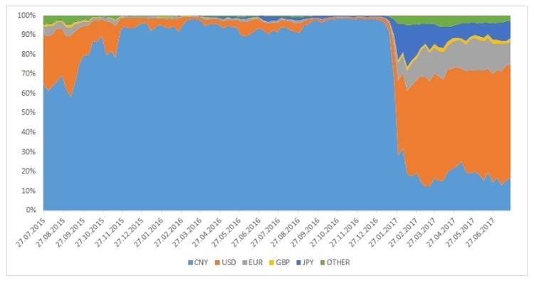 Структура обменных операций
